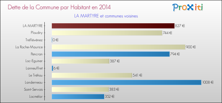 Dette par habitant de la commune en 2014 pour LA MARTYRE et les communes proches Comparaison de la dette par habitant de la commune en 2014 pour LA MARTYRE et les communes voisines
