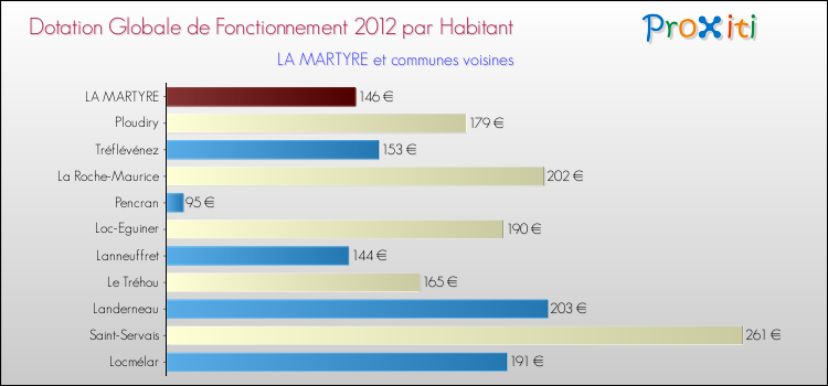 Montant des dotations globales de fonctionnement DGF par Habitant pour LA MARTYRE et les communes proches Comparaison des des dotations globales de fonctionnement DGF par habitant pour LA MARTYRE et les communes voisines