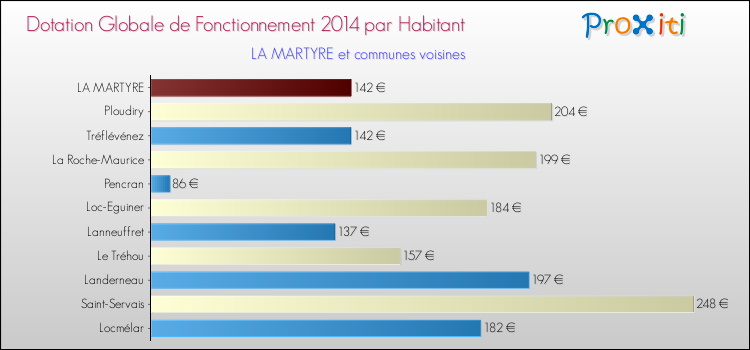 Montant des dotations globales de fonctionnement DGF par Habitant pour LA MARTYRE et les communes proches en 2014. Comparaison des des dotations globales de fonctionnement DGF par habitant pour LA MARTYRE et les communes voisines en 2014.