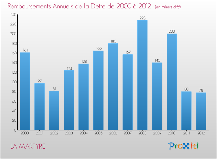 Evolution de l'annuité de la dette pour la commune de LA MARTYRE de 2000 à 2012 Annuités de la dette pour LA MARTYRE de 2000 à 2012