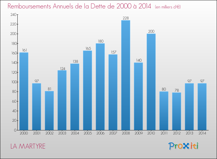 Evolution de l'annuité de la dette pour la commune de LA MARTYRE de 2000 à 2014 Annuités de la dette pour LA MARTYRE de 2000 à 2014