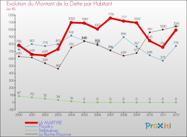 Evolution de la dette par habitant pour la commune de LA MARTYRE et les communes proches de 2000 à 2012 Comparaison de la dette par habitant pour LA MARTYRE et les communes voisines de 2000 à 2012