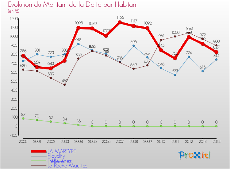 Evolution de la dette par habitant pour la commune de LA MARTYRE et les communes proches de 2000 à 2014 Comparaison de la dette par habitant pour LA MARTYRE et les communes voisines de 2000 à 2014