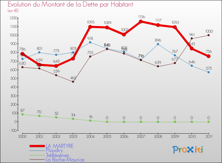 Evolution de la dette par habitant pour la commune de LA MARTYRE et les communes proches Comparaison de la dette par habitant pour LA MARTYRE et les communes voisines