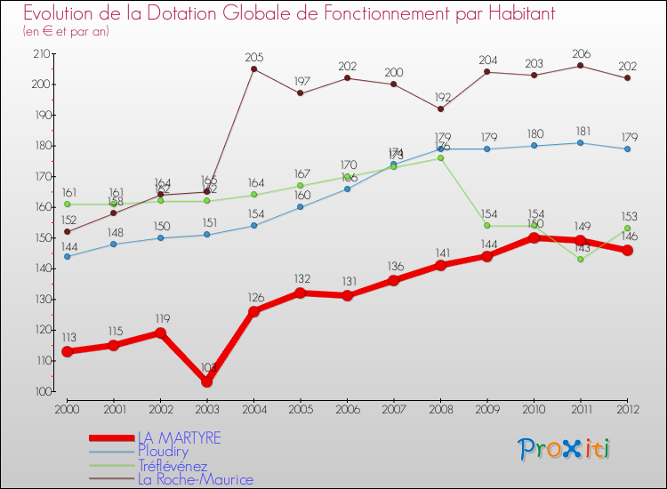 Evolution et montant de la dotation globale de fonctionnement par Habitant pour LA MARTYRE et les communes proches Comparaison des dotations globales de fonctionnement par habitant pour LA MARTYRE et les communes voisines