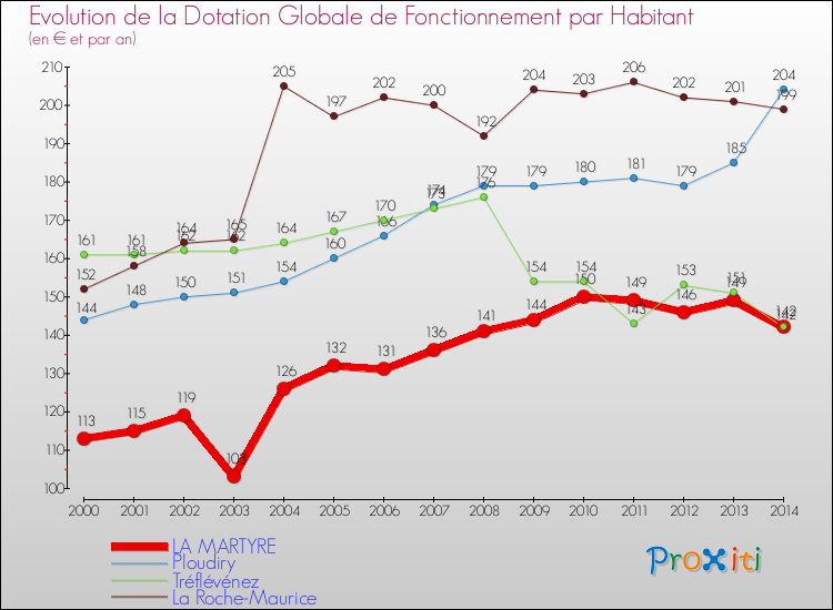 Evolution et montant de la dotation globale de fonctionnement par Habitant pour LA MARTYRE et les communes proches de 2000 à 2014. Comparaison des dotations globales de fonctionnement par habitant pour LA MARTYRE et les communes voisines de 2000 à 2014.