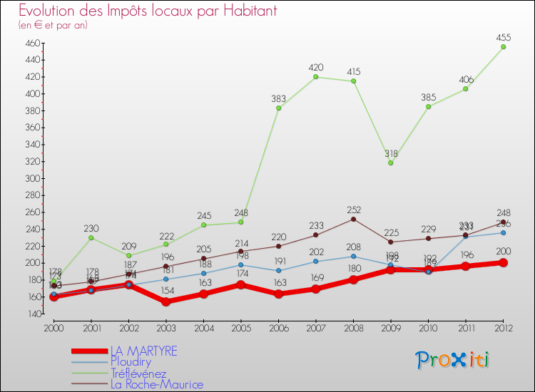 Evolution et montant des impôts locaux par Habitant pour LA MARTYRE et les communes proches Comparaison des impôts locaux par habitant pour LA MARTYRE et les communes voisines