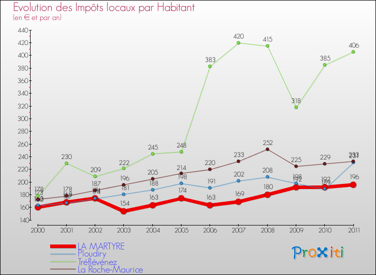 Evolution et montant des impôts locaux par Habitant pour LA MARTYRE et les communes proches Comparaison des impôts locaux par habitant pour LA MARTYRE et les communes voisines