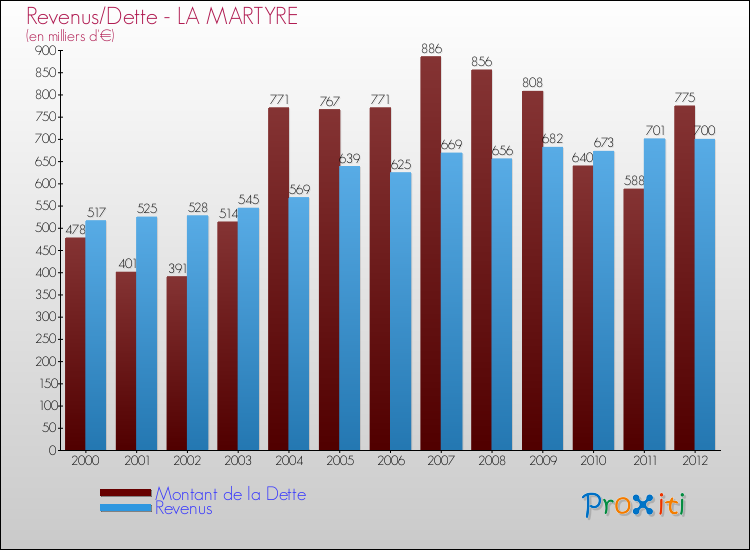 Evolution comparée de la dette et des revenus pour la commune de LA MARTYRE de 2000 à 2012 Comparaison de la dette et des revenus pour LA MARTYRE de 2000 à 2012