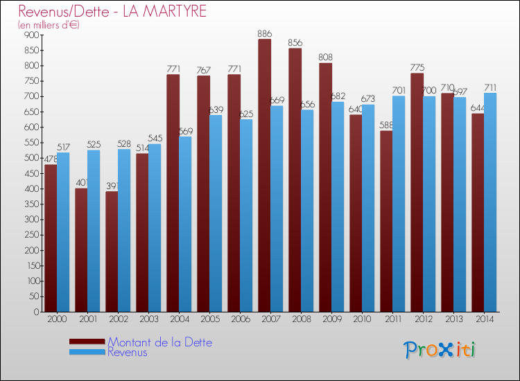 Evolution comparée de la dette et des revenus pour la commune de LA MARTYRE de 2000 à 2014 Comparaison de la dette et des revenus pour LA MARTYRE de 2000 à 2014