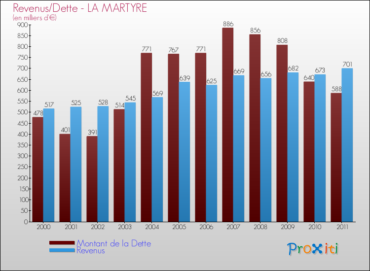 Evolution comparée de la dette et des revenus pour la commune de LA MARTYRE de 2000 à 2011 Comparaison de la dette et des revenus pour LA MARTYRE de 2000 à 2011