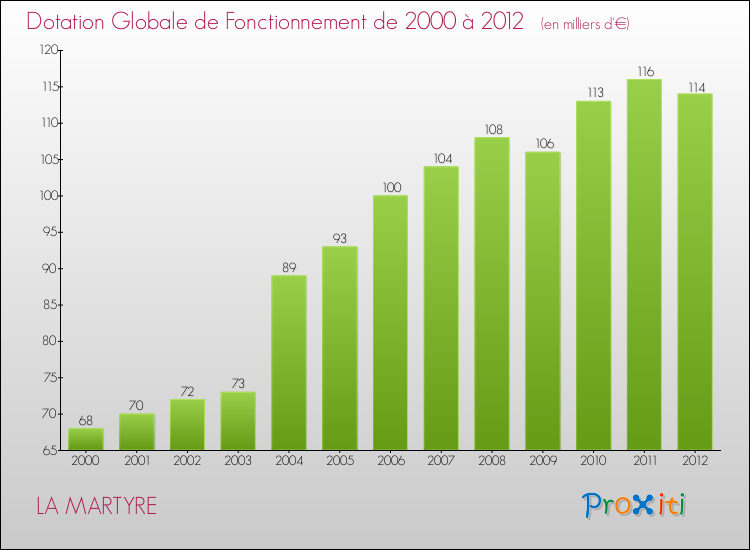 Evolution du montant de la Dotation Globale de Fonctionnement pour la commune de LA MARTYRE de 2000 à 2012 Evolution du montant de la Dotation Globale de Fonctionnement pour LA MARTYRE de 2000 à 2012