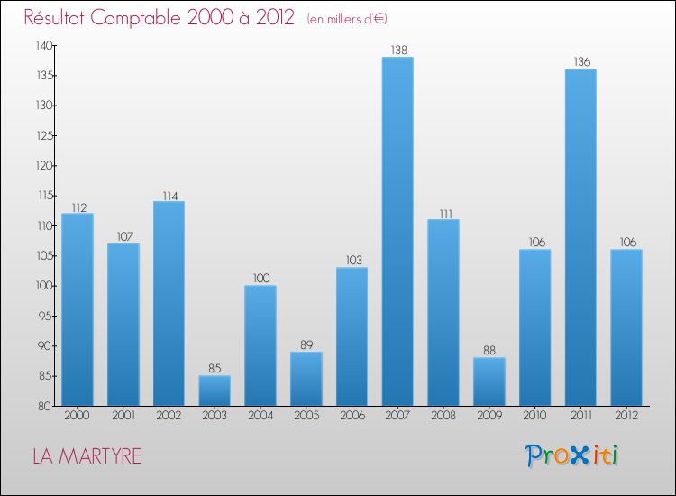Evolution du résultat comptable pour la commune de LA MARTYRE de 2000 à 2012 Evolution du résultat comptable pour LA MARTYRE de 2000 à 2012
