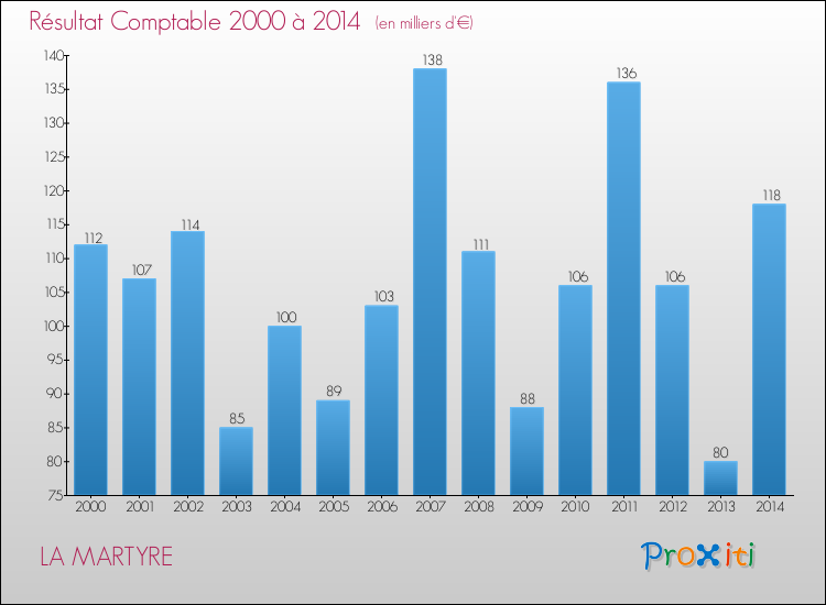 Evolution du résultat comptable pour la commune de LA MARTYRE de 2000 à 2014 Evolution du résultat comptable pour LA MARTYRE de 2000 à 2014