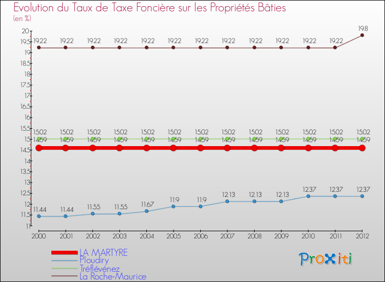 Evolution du taux de la taxe foncière sur le bati pour LA MARTYRE et les communes proches de 2000 à 2012 Comparaison des taux de taxe foncière sur le bati pour LA MARTYRE et les communes voisines de 2000 à 2012