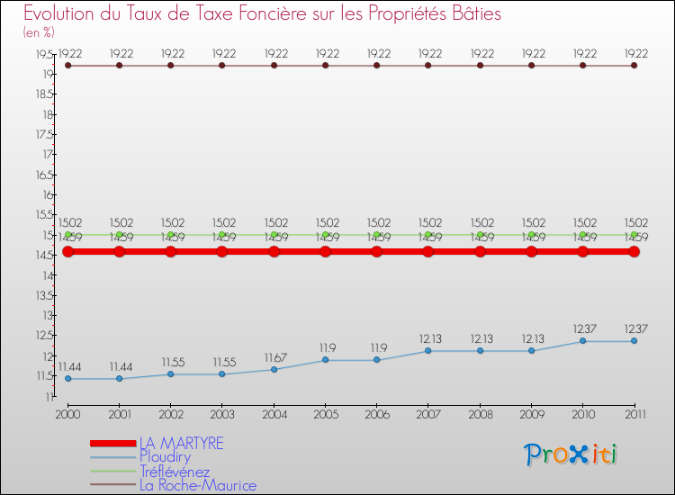 Evolution du taux de la taxe foncière sur le bati pour LA MARTYRE et les communes proches Comparaison des taux de taxe foncière sur le bati pour LA MARTYRE et les communes voisines