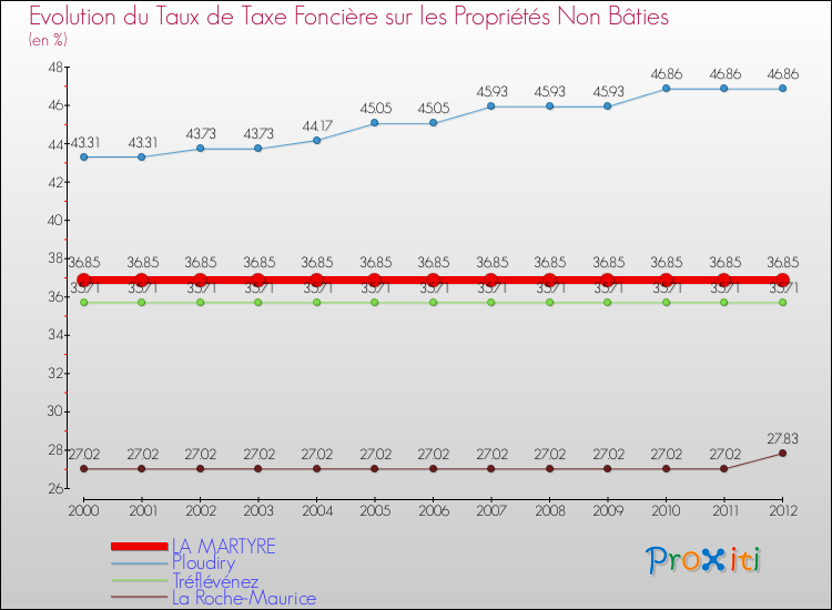 Evolution du taux de la taxe foncière sur les immeubles et terrains non batis pour LA MARTYRE et les communes proches de 2000 à 2012 Comparaison des taux de la taxe foncière sur les immeubles et terrains non batis pour LA MARTYRE et les communes voisines de 2000 à 2012