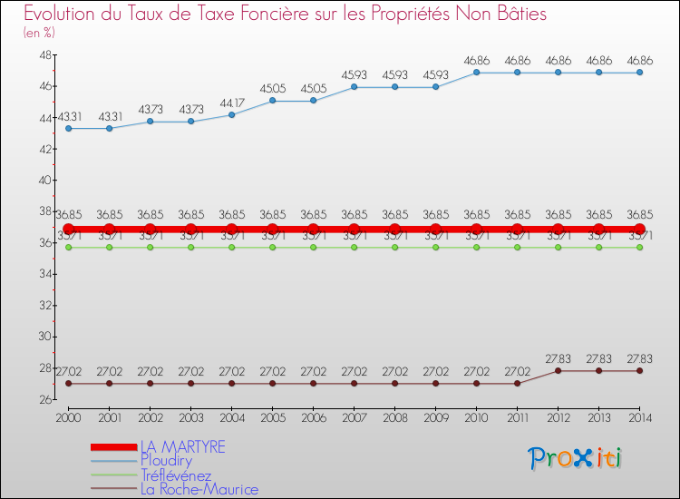Evolution du taux de la taxe foncière sur les immeubles et terrains non batis pour LA MARTYRE et les communes proches de 2000 à 2014 Comparaison des taux de la taxe foncière sur les immeubles et terrains non batis pour LA MARTYRE et les communes voisines de 2000 à 2014