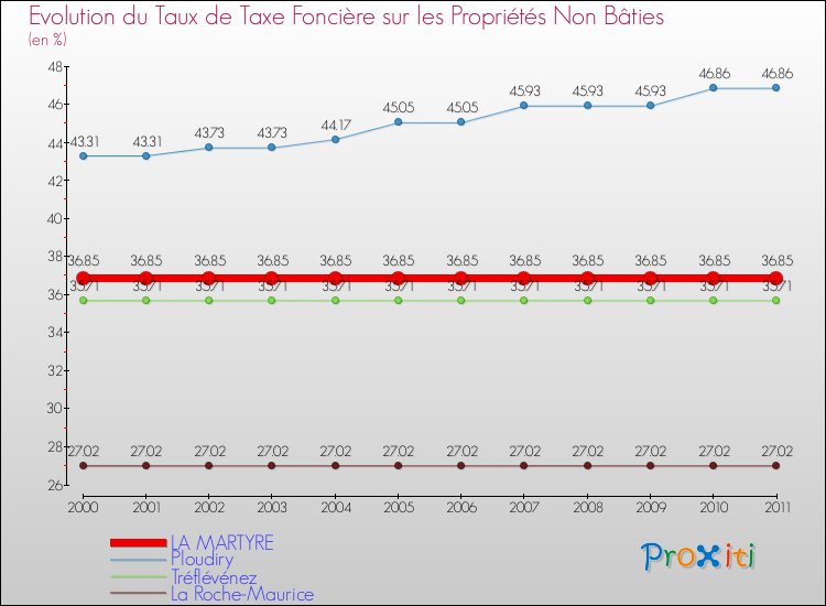 Evolution du taux de la taxe foncière sur les immeubles et terrains non batis pour LA MARTYRE et les communes proches Comparaison des taux de la taxe foncière sur les immeubles et terrains non batis pour LA MARTYRE et les communes voisines
