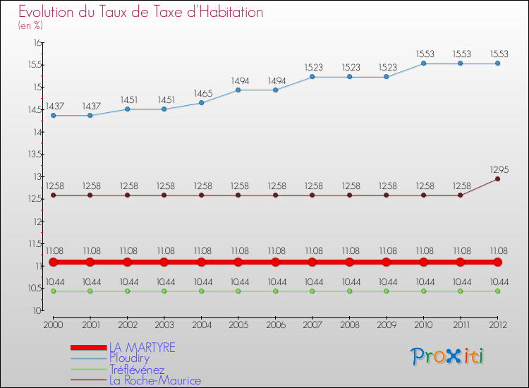 Evolution du taux de la taxe d'habitation pour LA MARTYRE et les communes proches Comparaison des taux de la taxe d'habitation pour LA MARTYRE et les communes voisines