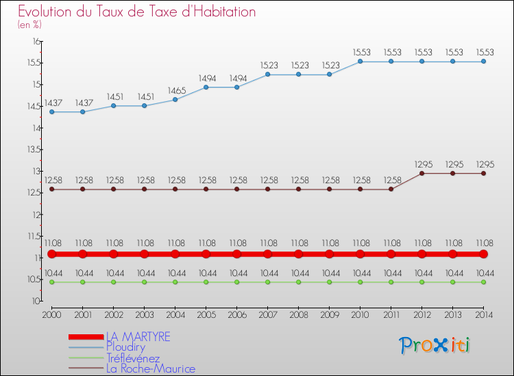 Evolution du taux de la taxe d'habitation pour LA MARTYRE et les communes proches de 2000 à 2014 Comparaison des taux de la taxe d'habitation pour LA MARTYRE et les communes voisines de 2000 à 2014