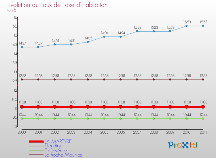 Evolution du taux de la taxe d'habitation pour LA MARTYRE et les communes proches Comparaison des taux de la taxe d'habitation pour LA MARTYRE et les communes voisines