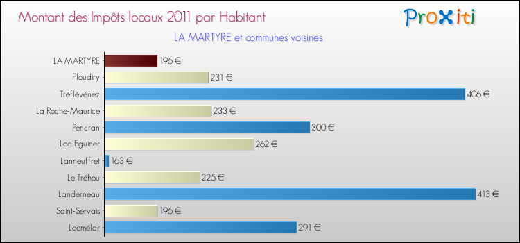 Montant des impôts locaux par Habitant pour LA MARTYRE et les communes proches Comparaison des impôts locaux par habitant pour LA MARTYRE et les communes voisines
