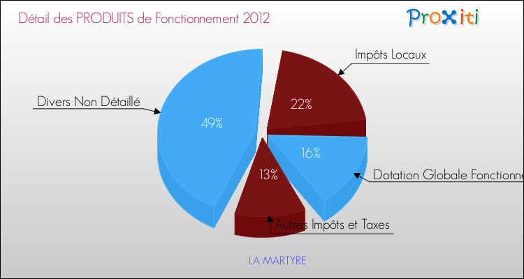 Décomposition du Budget de Fonctionnement 2012 de la commune de LA MARTYRE Budget de Fonctionnement 2012 pour la commune de LA MARTYRE