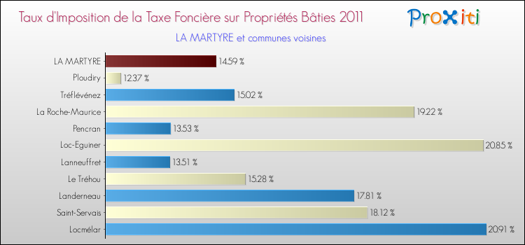 Taux d'imposition de la taxe foncière sur le bati 2011 pour LA MARTYRE et les communes proches Comparaison des taux d'imposition de la taxe foncière sur le bati 2011 pour LA MARTYRE et les communes voisines
