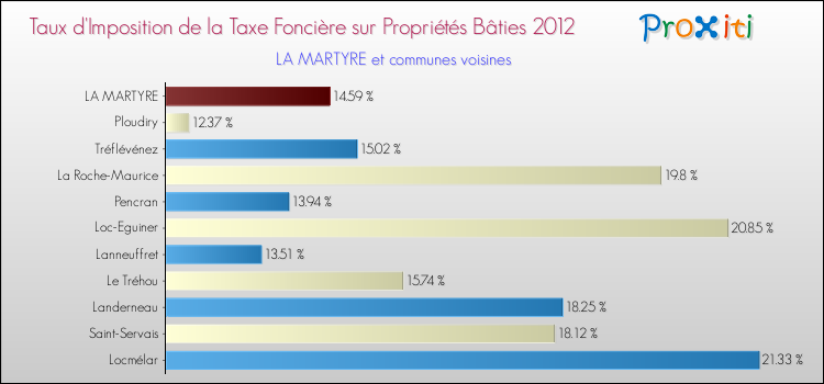 Taux d'imposition de la taxe foncière sur le bati 2012 pour LA MARTYRE et les communes proches Comparaison des taux d'imposition de la taxe foncière sur le bati 2012 pour LA MARTYRE et les communes voisines