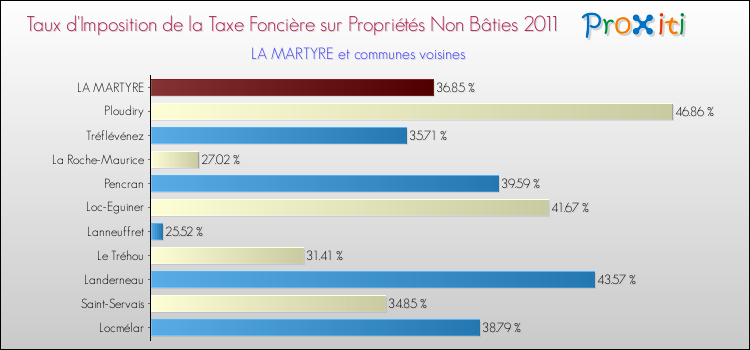 Taux d'imposition de la taxe foncière sur les immeubles et terrains non batis 2011 pour LA MARTYRE et les communes proches Comparaison des taux d'imposition de la taxe foncière sur les immeubles et terrains non batis 2011 pour LA MARTYRE et les communes voisines