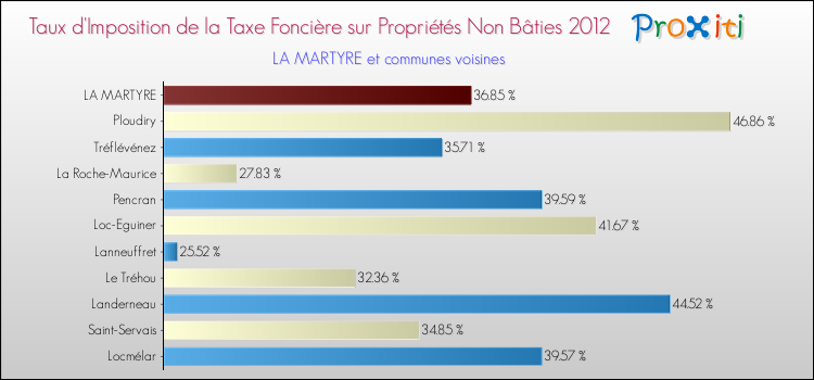 Taux d'imposition de la taxe foncière sur les immeubles et terrains non batis 2012 pour LA MARTYRE et les communes proches Comparaison des taux d'imposition de la taxe foncière sur les immeubles et terrains non batis 2012 pour LA MARTYRE et les communes voisines