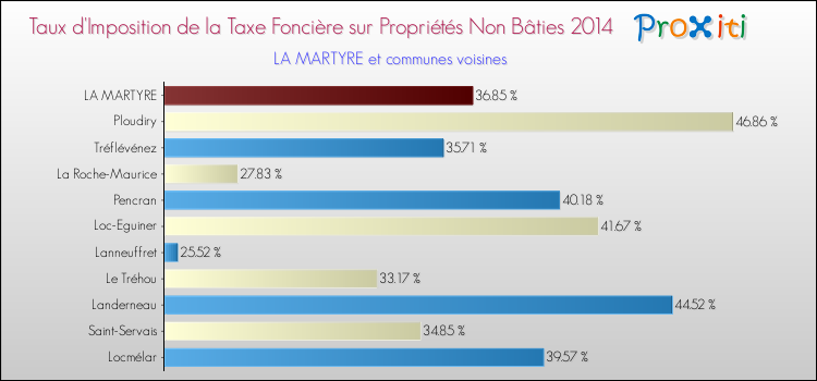 Taux d'imposition de la taxe foncière sur les immeubles et terrains non batis 2014 pour LA MARTYRE et les communes proches Comparaison des taux d'imposition de la taxe foncière sur les immeubles et terrains non batis 2014 pour LA MARTYRE et les communes voisines
