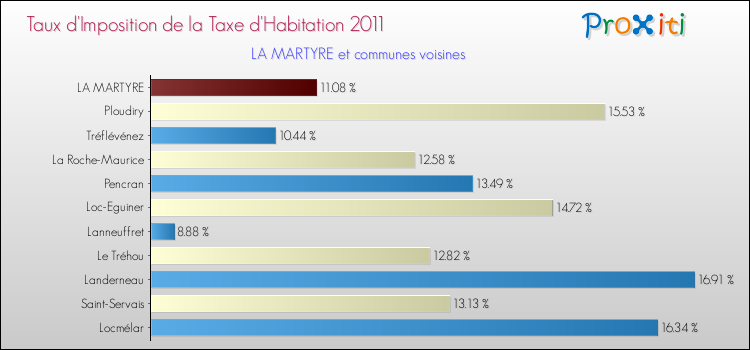 Taux d'imposition de la taxe d'habitation 2011 pour LA MARTYRE et les communes proches Comparaison des taux d'imposition de la taxe d'habitation 2011 pour LA MARTYRE et les communes voisines
