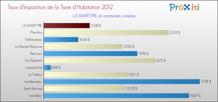 Taux d'imposition de la taxe d'habitation 2012 pour LA MARTYRE et les communes proches Comparaison des taux d'imposition de la taxe d'habitation 2012 pour LA MARTYRE et les communes voisines