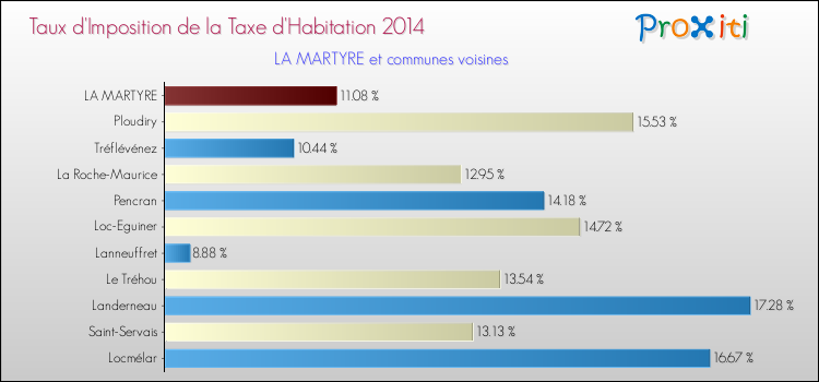 Taux d'imposition de la taxe d'habitation 2014 pour LA MARTYRE et les communes proches Comparaison des taux d'imposition de la taxe d'habitation 2014 pour LA MARTYRE et les communes voisines