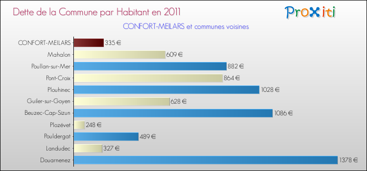 Dette par habitant de la commune en 2011 pour CONFORT-MEILARS et les communes proches Comparaison de la dette par habitant de la commune en 2011 pour CONFORT-MEILARS et les communes voisines