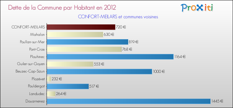 Dette par habitant de la commune en 2012 pour CONFORT-MEILARS et les communes proches Comparaison de la dette par habitant de la commune en 2012 pour CONFORT-MEILARS et les communes voisines