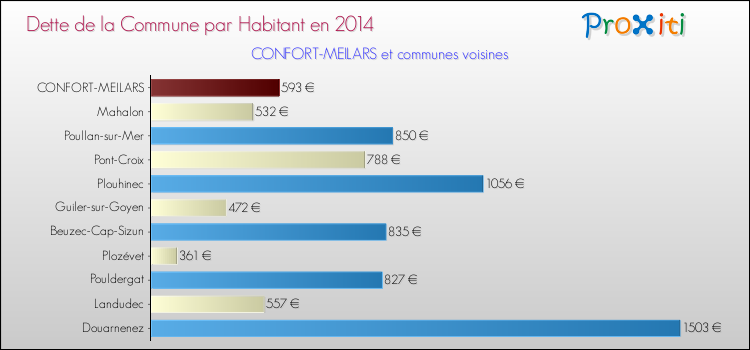 Dette par habitant de la commune en 2014 pour CONFORT-MEILARS et les communes proches Comparaison de la dette par habitant de la commune en 2014 pour CONFORT-MEILARS et les communes voisines