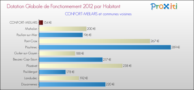Montant des dotations globales de fonctionnement DGF par Habitant pour CONFORT-MEILARS et les communes proches Comparaison des des dotations globales de fonctionnement DGF par habitant pour CONFORT-MEILARS et les communes voisines
