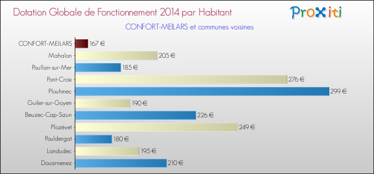 Montant des dotations globales de fonctionnement DGF par Habitant pour CONFORT-MEILARS et les communes proches en 2014. Comparaison des des dotations globales de fonctionnement DGF par habitant pour CONFORT-MEILARS et les communes voisines en 2014.