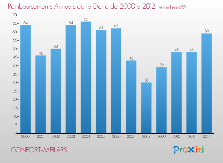 Evolution de l'annuité de la dette pour la commune de CONFORT-MEILARS de 2000 à 2012 Annuités de la dette pour CONFORT-MEILARS de 2000 à 2012