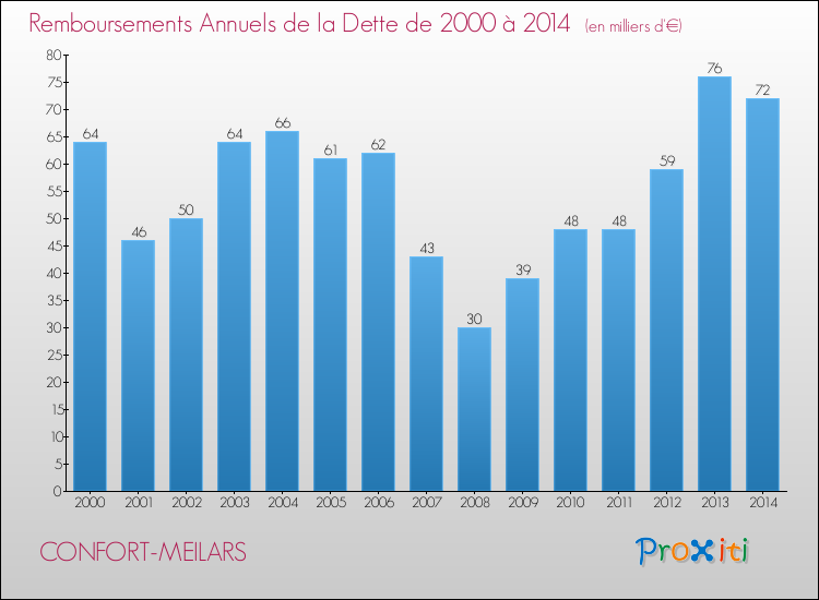 Evolution de l'annuité de la dette pour la commune de CONFORT-MEILARS de 2000 à 2014 Annuités de la dette pour CONFORT-MEILARS de 2000 à 2014