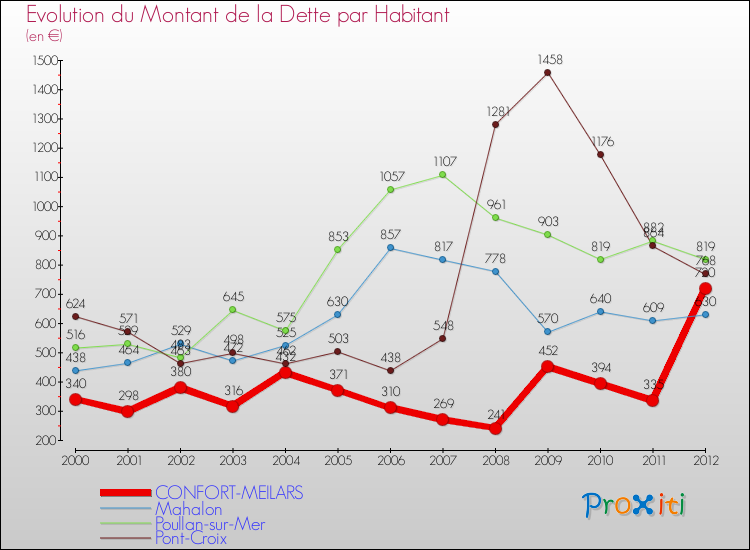 Evolution de la dette par habitant pour la commune de CONFORT-MEILARS et les communes proches de 2000 à 2012 Comparaison de la dette par habitant pour CONFORT-MEILARS et les communes voisines de 2000 à 2012