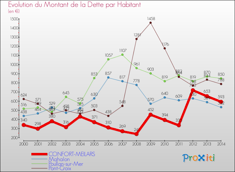 Evolution de la dette par habitant pour la commune de CONFORT-MEILARS et les communes proches de 2000 à 2014 Comparaison de la dette par habitant pour CONFORT-MEILARS et les communes voisines de 2000 à 2014