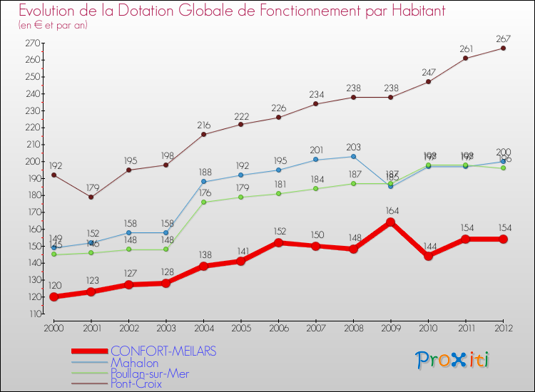 Evolution et montant de la dotation globale de fonctionnement par Habitant pour CONFORT-MEILARS et les communes proches Comparaison des dotations globales de fonctionnement par habitant pour CONFORT-MEILARS et les communes voisines