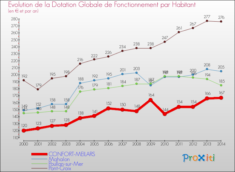 Evolution et montant de la dotation globale de fonctionnement par Habitant pour CONFORT-MEILARS et les communes proches de 2000 à 2014. Comparaison des dotations globales de fonctionnement par habitant pour CONFORT-MEILARS et les communes voisines de 2000 à 2014.