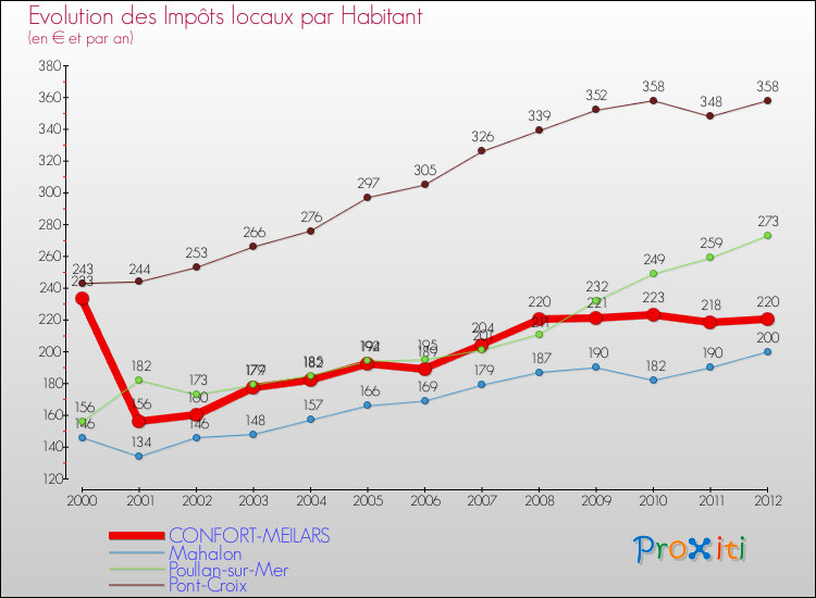 Evolution et montant des impôts locaux par Habitant pour CONFORT-MEILARS et les communes proches Comparaison des impôts locaux par habitant pour CONFORT-MEILARS et les communes voisines