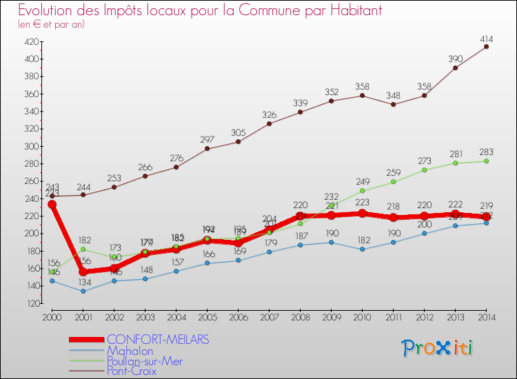 Evolution et montant des impôts locaux par Habitant pour CONFORT-MEILARS et les communes proches de 2000 à 2014 Comparaison des impôts locaux par habitant pour CONFORT-MEILARS et les communes voisines de 2000 à 2014