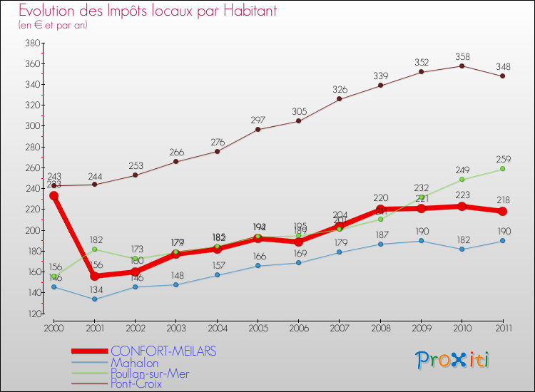 Evolution et montant des impôts locaux par Habitant pour CONFORT-MEILARS et les communes proches Comparaison des impôts locaux par habitant pour CONFORT-MEILARS et les communes voisines